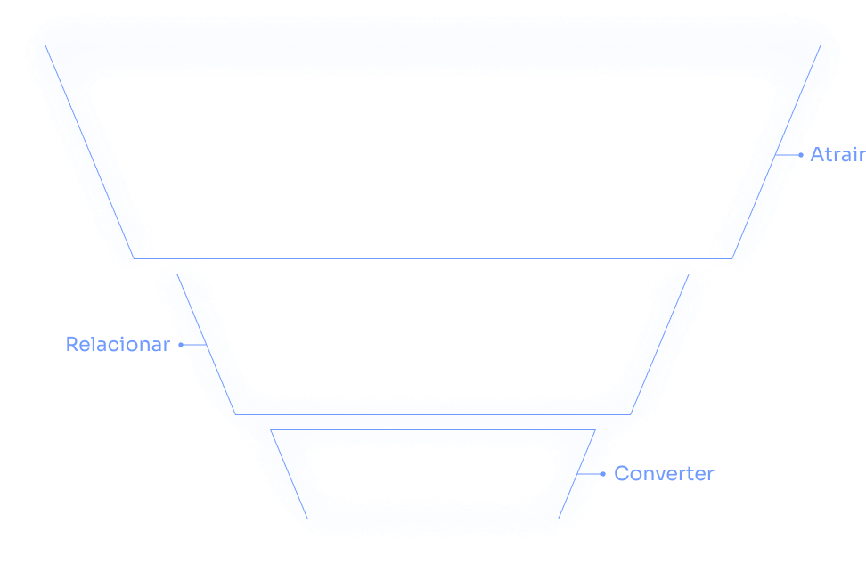 Funil de vendas em três etapas: Atrair, no topo, com aprendizado e descoberta; Relacionar, no meio, com reconhecimento de problema, conseração da solução e quebra de objeção de compra; Converter, na base, com agendamento.